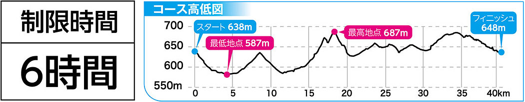 画像：コース高低図